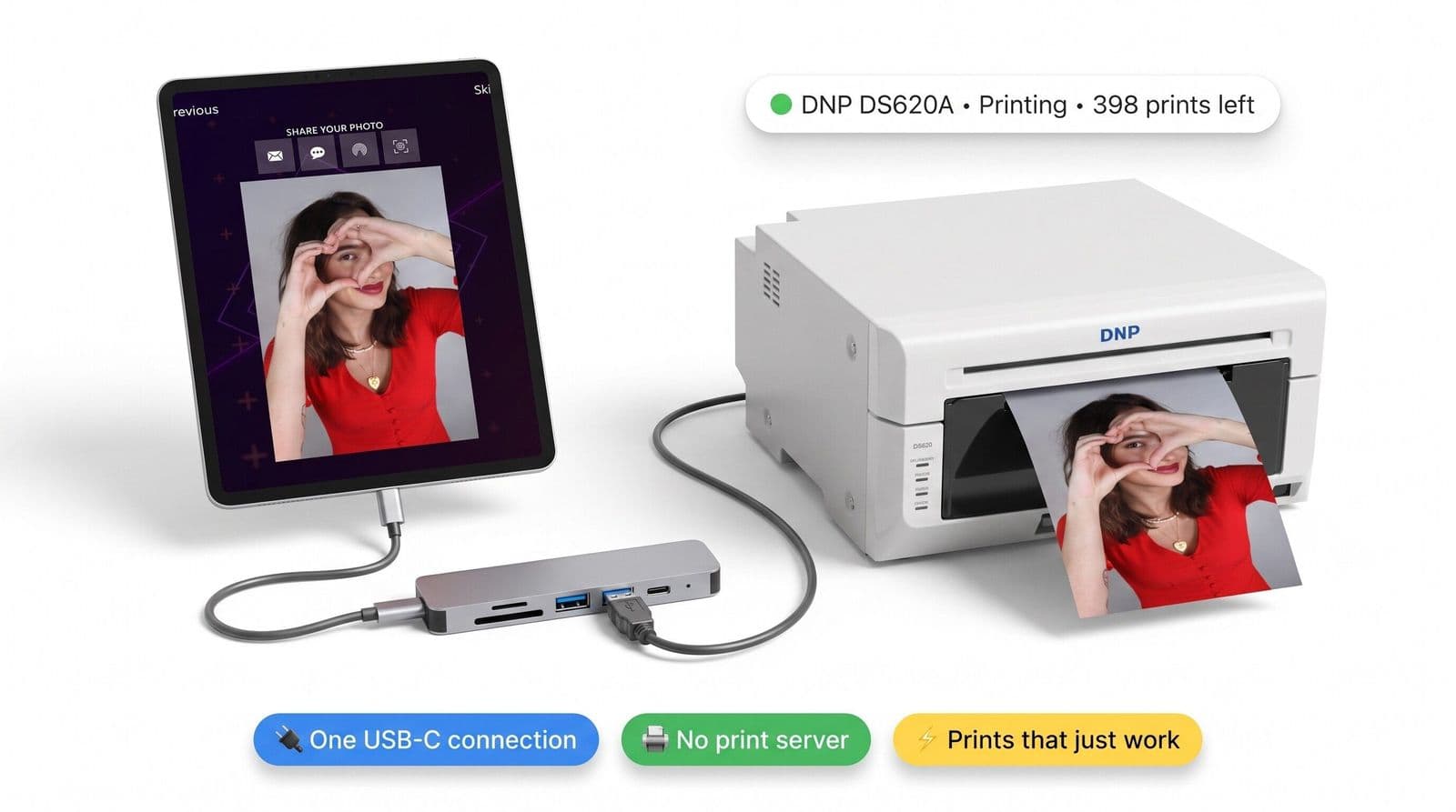 An iPad running the Snappic app connected by a single USB-C cable through a hub to a DNP DS620A printer, which is printing a photo